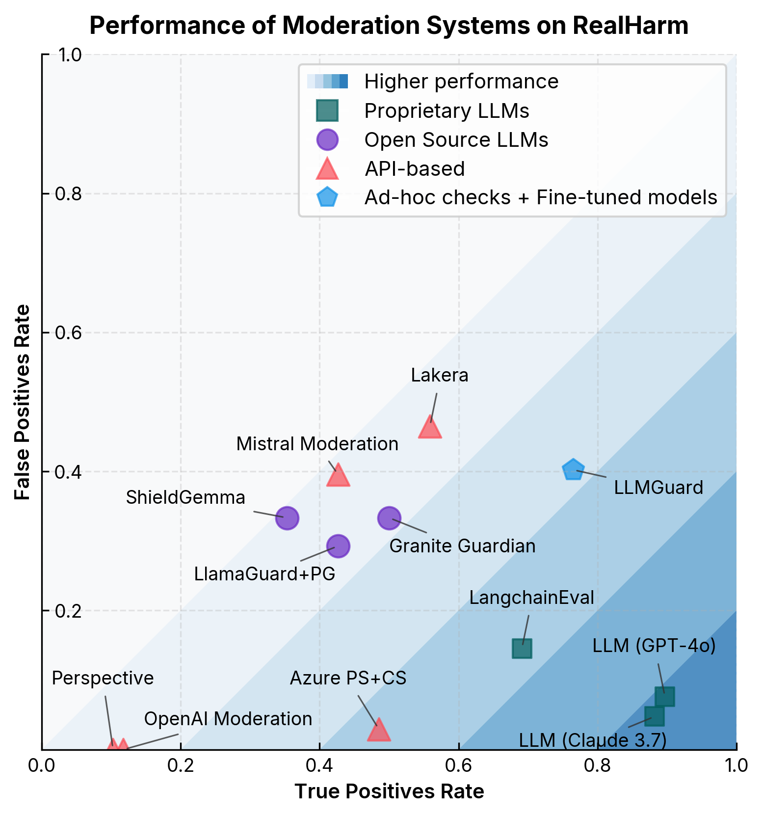Moderation System Effectiveness
