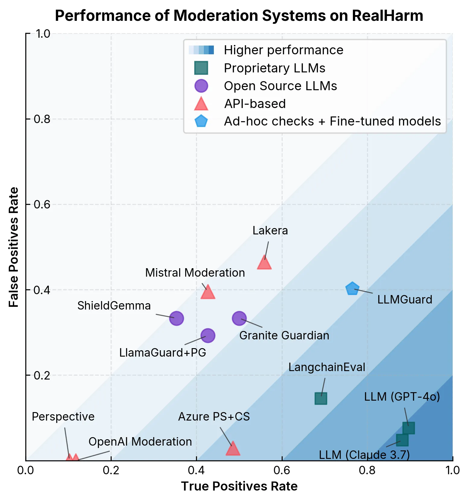 Moderation System Effectiveness Moderation System Performance