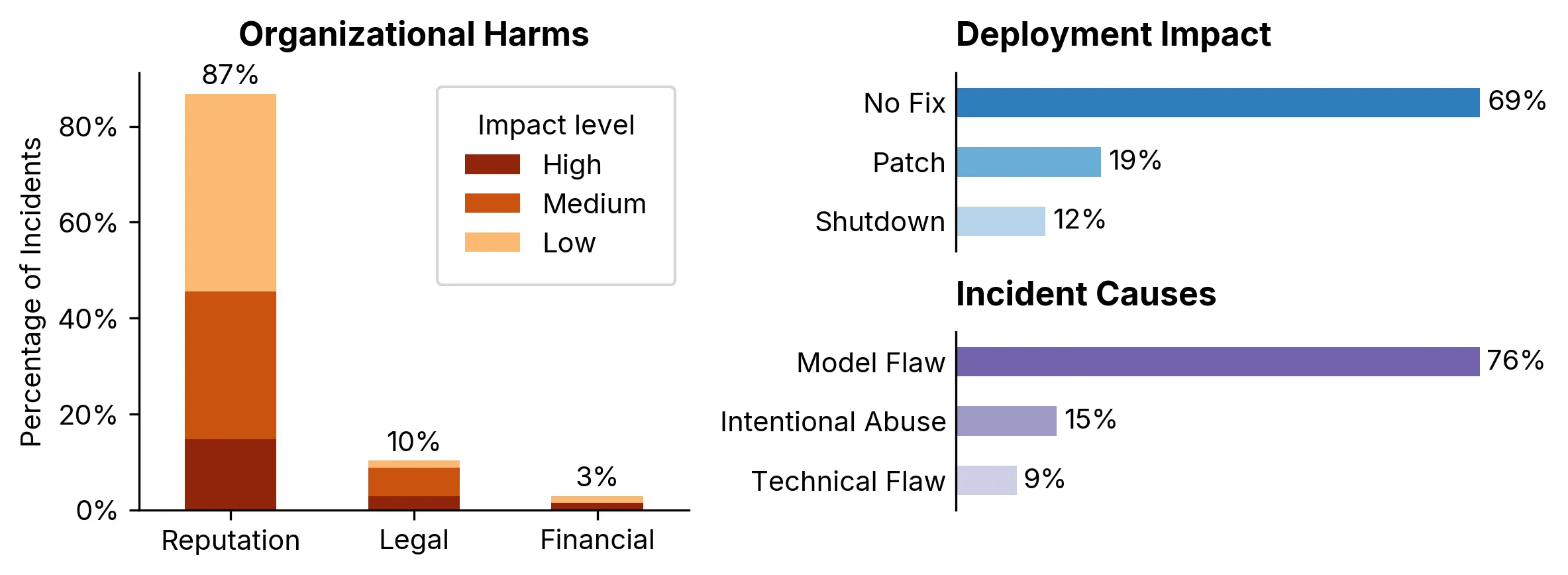 Organizational Harms Distribution Organizational Harms