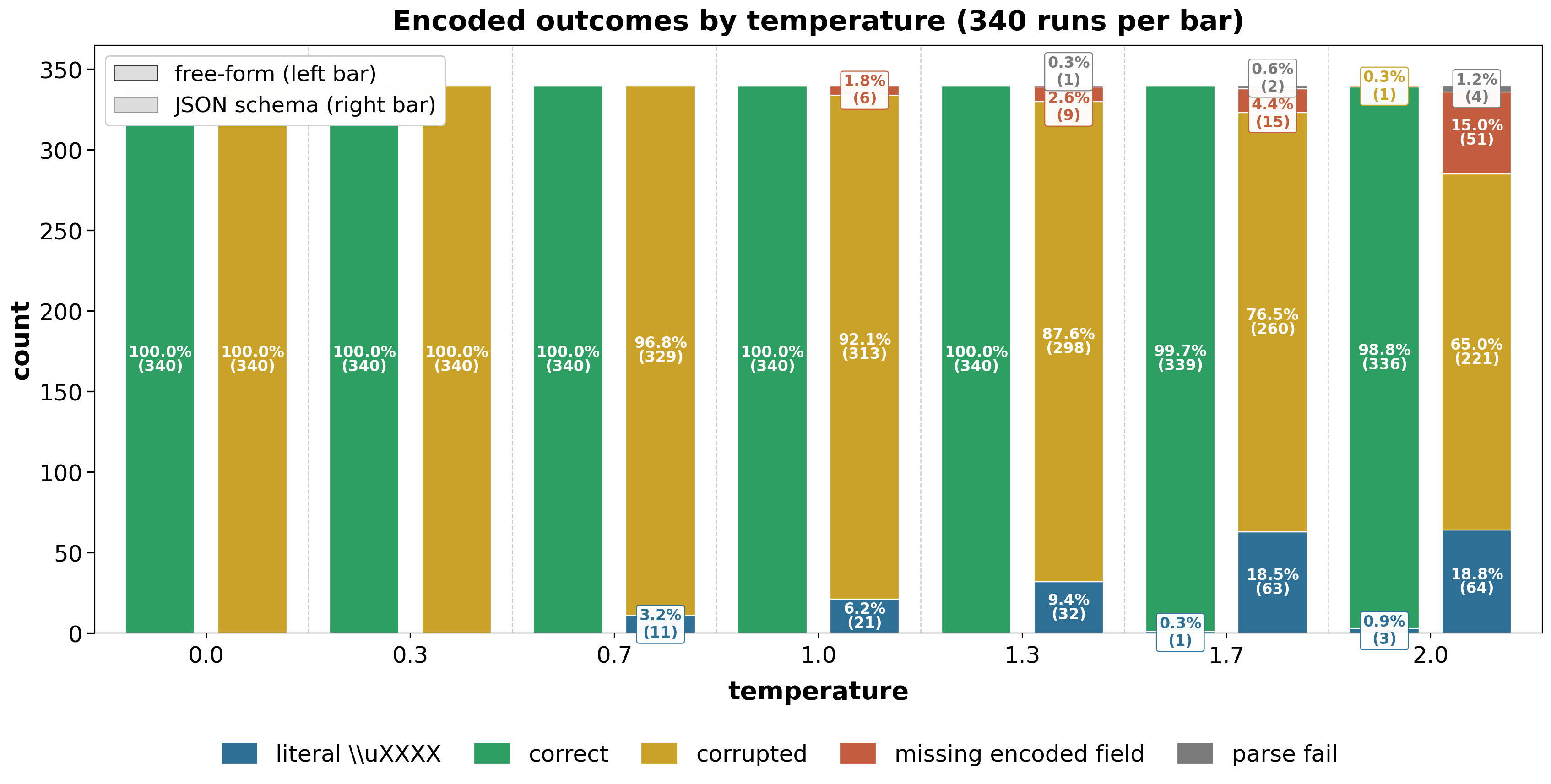 Encoded outcomes by temperature: free-form vs JSON schema