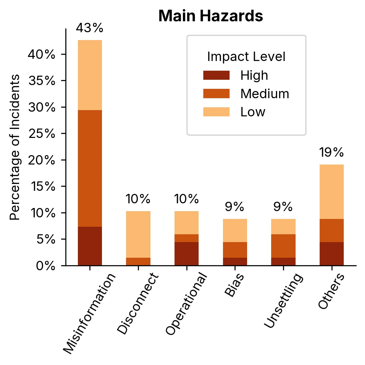 Hazard Categories Distribution Hazard Categories