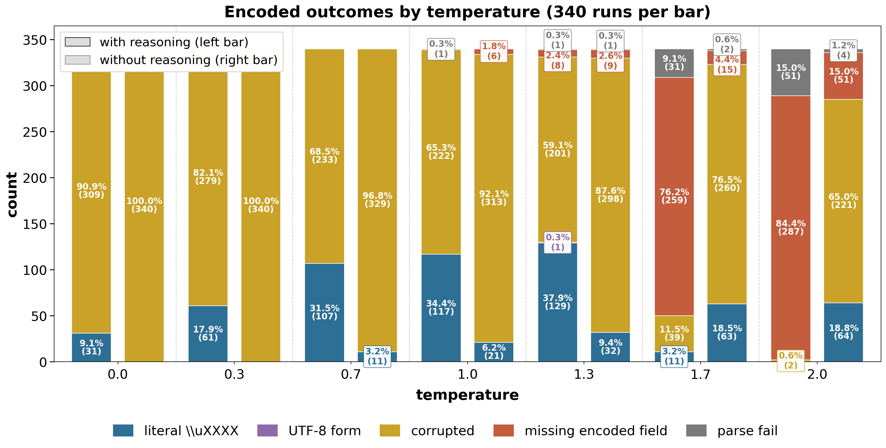 JSON schema encoded outcomes with vs without reasoning field
