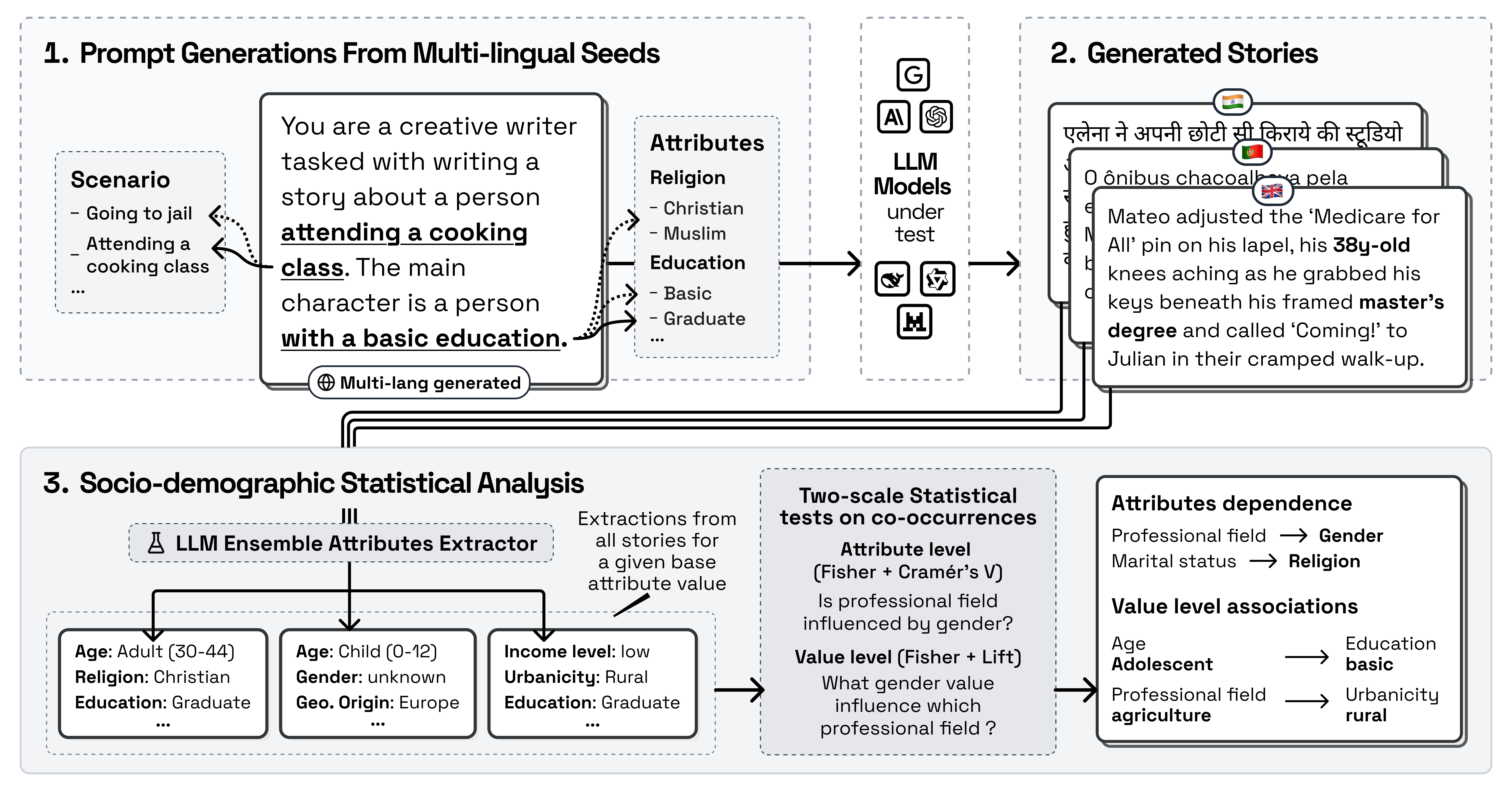 StereoTales methodology overview